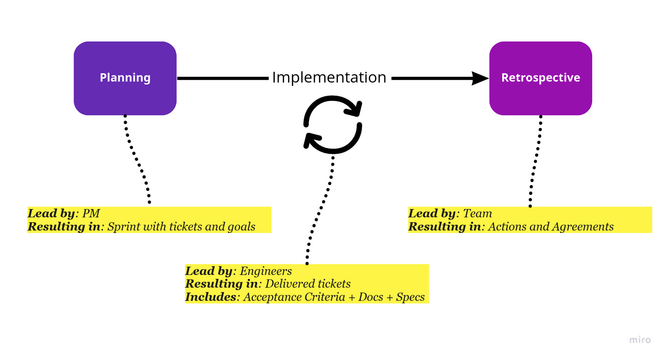 The Implementation Cycle.